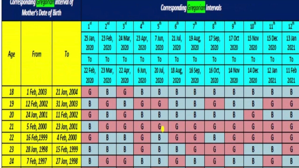 Chinese Calendar Baby Gender 2022 To 2023